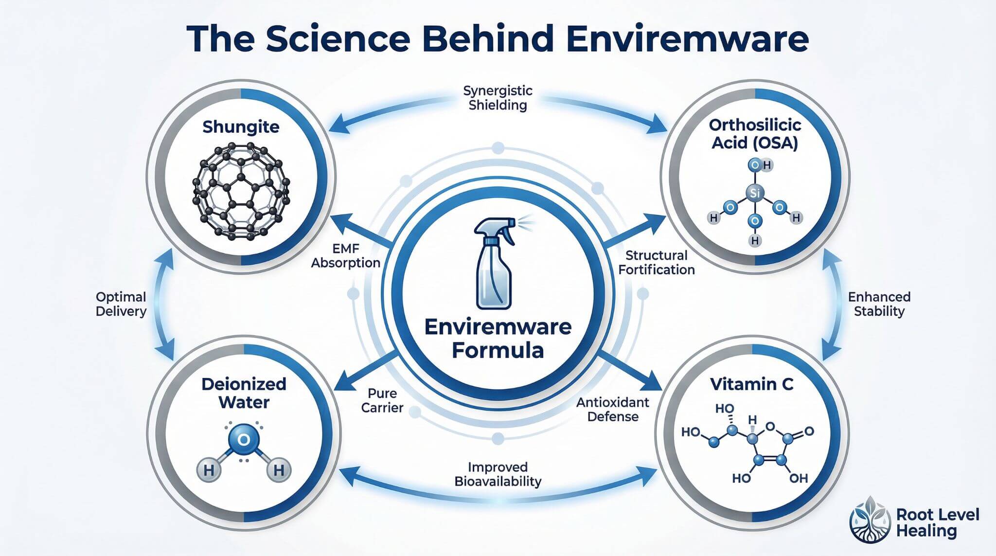 The science behind Enviremware showing synergistic relationship between shungite, orthosilicic acid, vitamin C, and deionized water.
