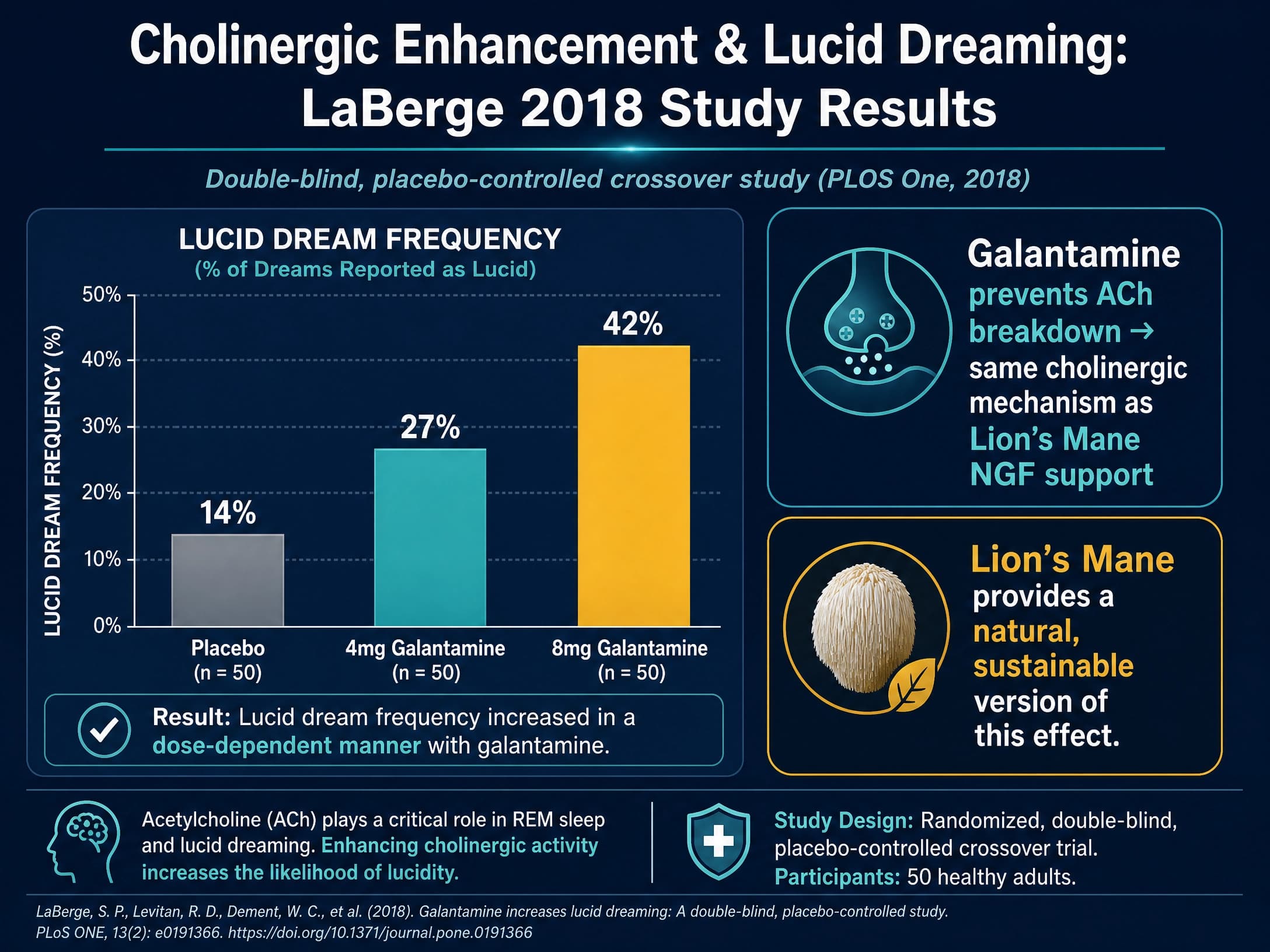 Bar chart showing the results of the LaBerge 2018 study where Galantamine significantly increased lucid dreaming frequency compared to placebo