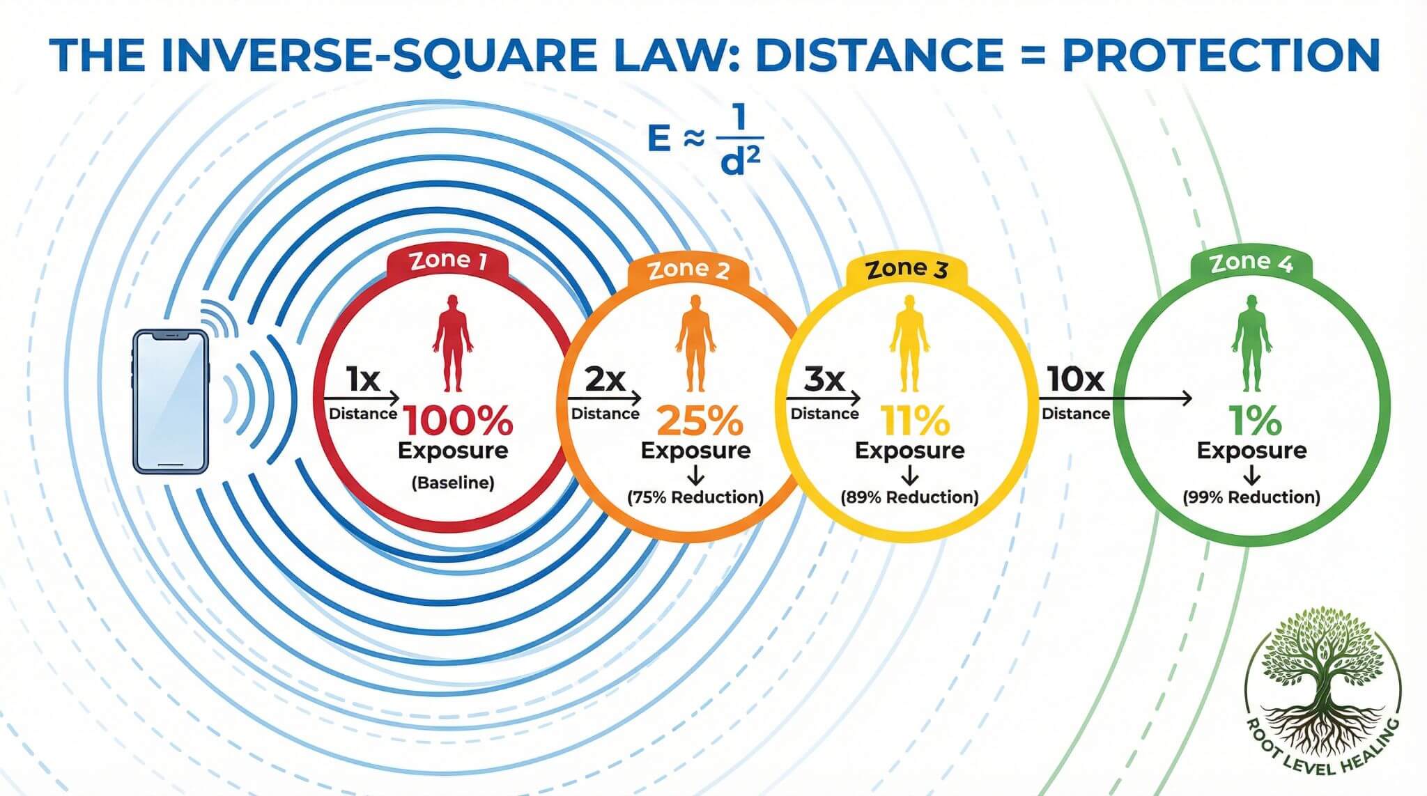 The Inverse-Square Law: How Distance Dramatically Reduces EMF Exposure