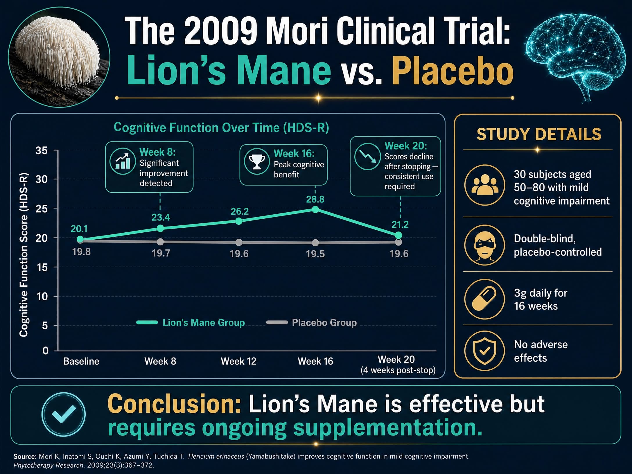 Timeline of the 2009 Mori clinical trial showing cognitive improvement with Lion's Mane supplementation