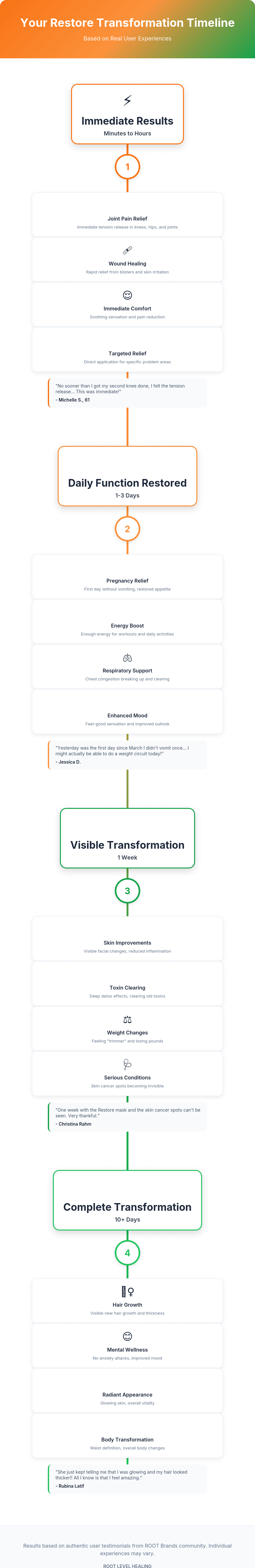 An infographic showing the typical timeline of healing transformations with ROOT Brands Restore, featuring real benefit categories like skin healing, pain relief, and energy restoration.